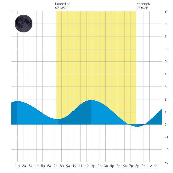 Sarasota tide chart for Monday, April 8, 2024