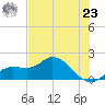 Sarasota tide chart for Thursday, May 23, 2024