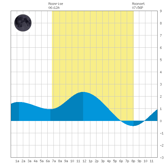 Sarasota tide chart for Tuesday, May 7, 2024