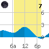 Sarasota tide chart for Tuesday, May 7, 2024