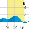 Sarasota tide chart for Wednesday, May 8, 2024