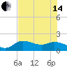 Sarasota tide chart for Friday, June 14, 2024