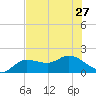 Sarasota tide chart for Thursday, June 27, 2024