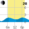 Sarasota tide chart for Friday, June 28, 2024