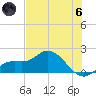 Sarasota tide chart for Thursday, June 6, 2024