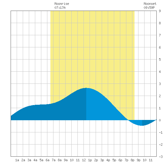 Sarasota tide chart for Friday, June 7, 2024