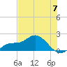 Sarasota tide chart for Friday, June 7, 2024