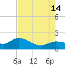 Sarasota tide chart for Sunday, July 14, 2024