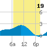 Sarasota tide chart for Friday, July 19, 2024