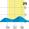 Sarasota tide chart for Thursday, July 25, 2024