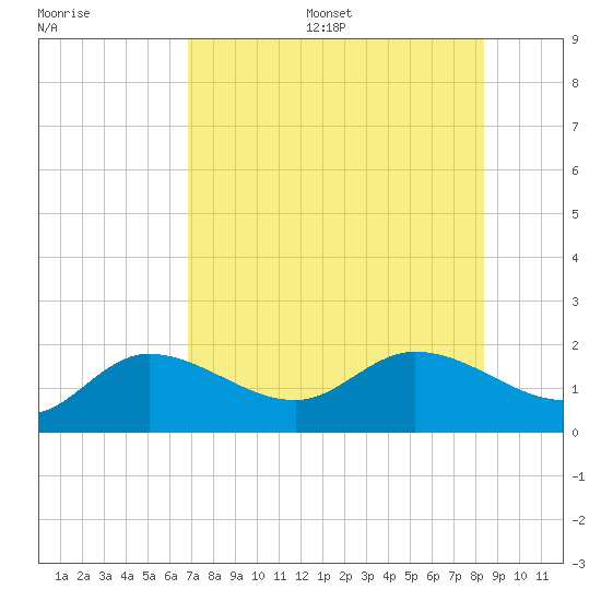 Sarasota tide chart for Friday, July 26, 2024