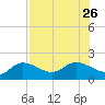 Sarasota tide chart for Friday, July 26, 2024