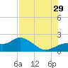 Sarasota tide chart for Monday, July 29, 2024