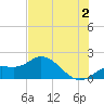 Sarasota tide chart for Tuesday, July 2, 2024