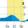 Sarasota tide chart for Wednesday, July 3, 2024