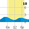 Sarasota tide chart for Saturday, August 10, 2024
