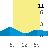 Sarasota tide chart for Sunday, August 11, 2024