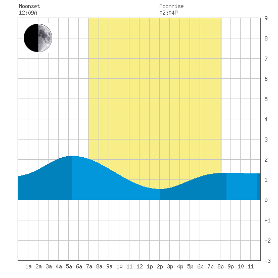 Sarasota tide chart for Monday, August 12, 2024