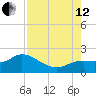 Sarasota tide chart for Monday, August 12, 2024