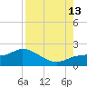 Sarasota tide chart for Tuesday, August 13, 2024