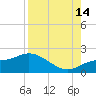 Sarasota tide chart for Wednesday, August 14, 2024