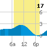 Sarasota tide chart for Saturday, August 17, 2024