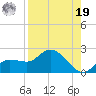 Sarasota tide chart for Monday, August 19, 2024
