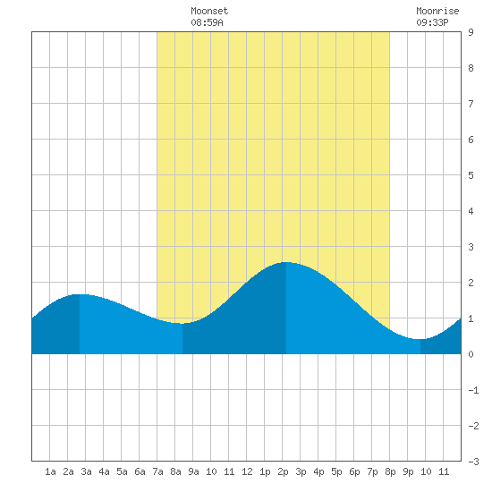 Sarasota tide chart for Wednesday, August 21, 2024