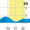 Sarasota tide chart for Sunday, August 25, 2024