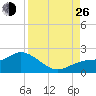Sarasota tide chart for Monday, August 26, 2024