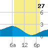 Sarasota tide chart for Tuesday, August 27, 2024