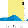 Sarasota tide chart for Saturday, August 3, 2024