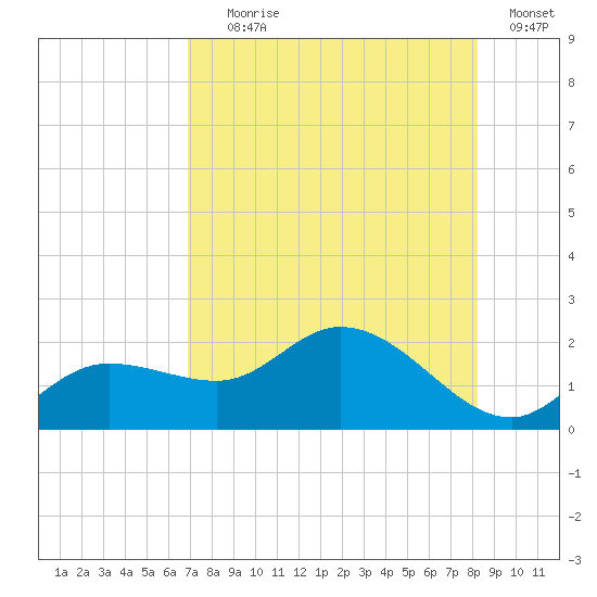Sarasota tide chart for Tuesday, August 6, 2024