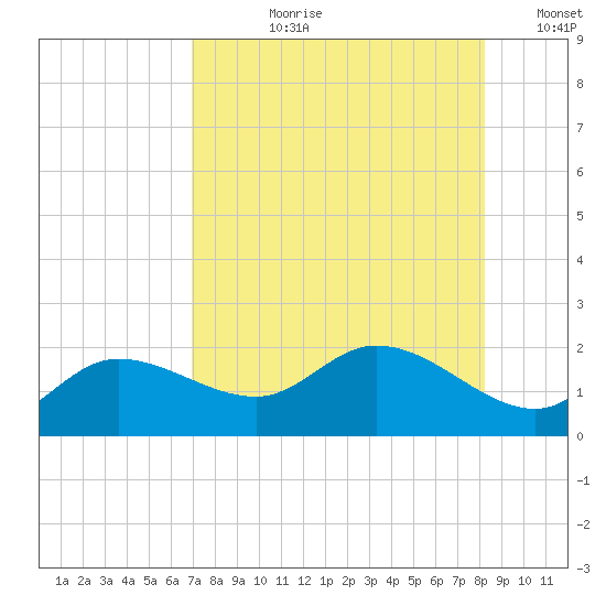 Sarasota tide chart for Thursday, August 8, 2024