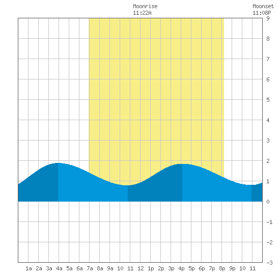 Sarasota tide chart for Friday, August 9, 2024