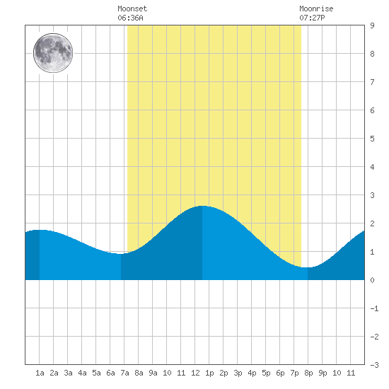 Sarasota tide chart for Tuesday, September 17, 2024