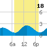 Sarasota tide chart for Wednesday, September 18, 2024