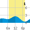 Sarasota tide chart for Sunday, September 1, 2024