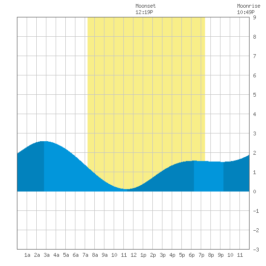 Sarasota tide chart for Sunday, September 22, 2024