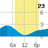 Sarasota tide chart for Monday, September 23, 2024