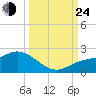 Sarasota tide chart for Tuesday, September 24, 2024