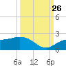 Sarasota tide chart for Thursday, September 26, 2024