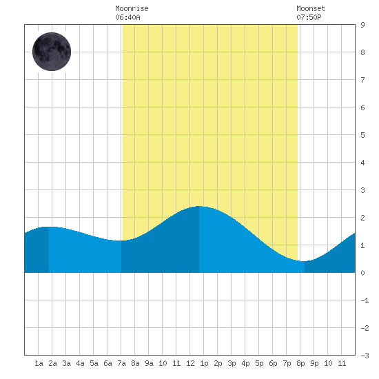 Sarasota tide chart for Monday, September 2, 2024