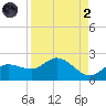 Sarasota tide chart for Monday, September 2, 2024