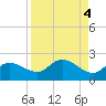 Sarasota tide chart for Wednesday, September 4, 2024