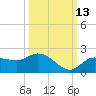 Sarasota tide chart for Sunday, October 13, 2024
