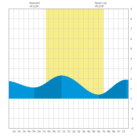 Sarasota tide chart for Monday, October 14, 2024