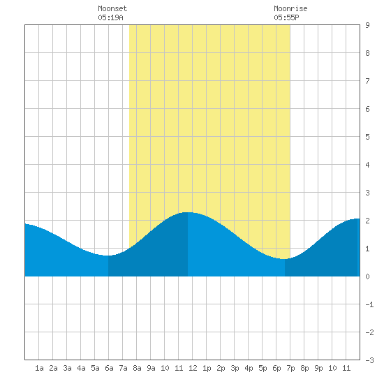 Sarasota tide chart for Tuesday, October 15, 2024