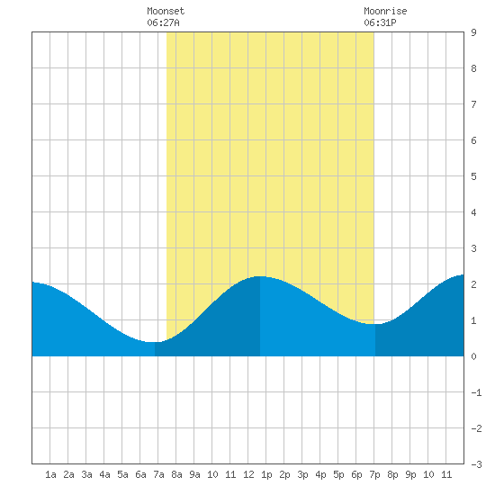 Sarasota tide chart for Wednesday, October 16, 2024