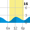 Sarasota tide chart for Wednesday, October 16, 2024
